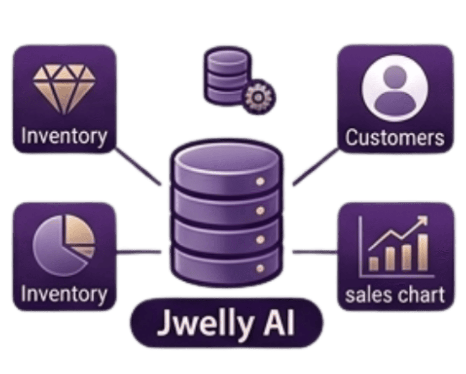 Automatically synchronize inventory, customers, and sales with Jwelly AI ERP.